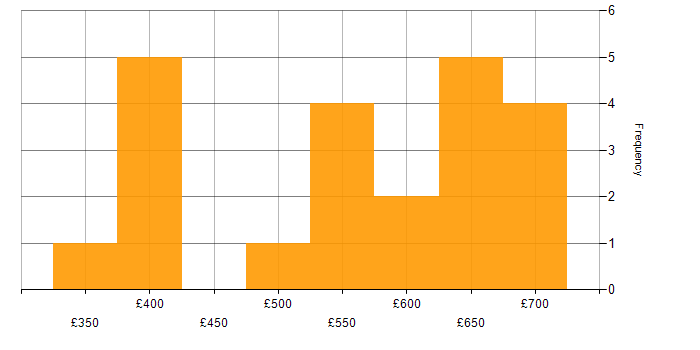 Daily rate histogram for Project Implementation Manager in the UK