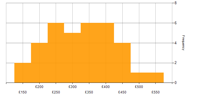 Daily rate histogram for Project Officer in the UK