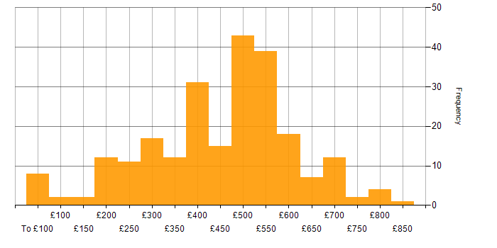 Daily rate histogram for Project Planning in the UK