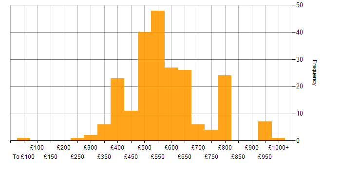 Daily rate histogram for Prototyping in the UK