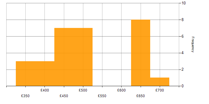 Daily rate histogram for QA Automation in the UK