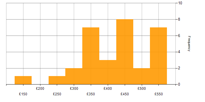 Daily rate histogram for QA Tester in the UK
