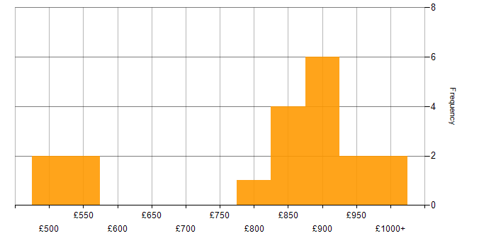 Daily rate histogram for Qualitative Analyst in the UK