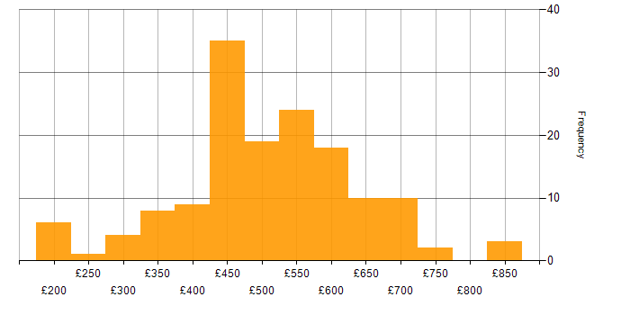 Daily rate histogram for Quality Management in the UK