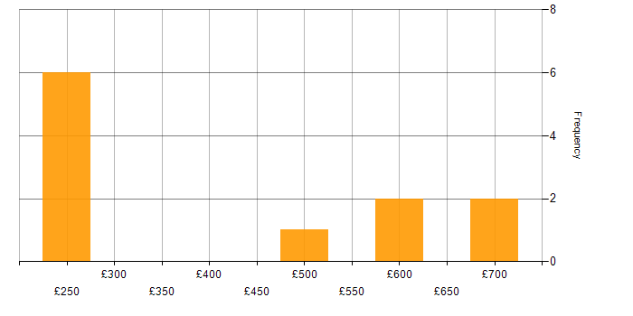 Daily rate histogram for Quality Manager in the UK