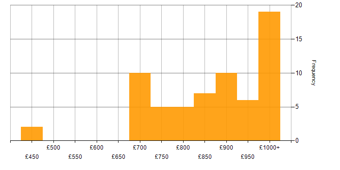 Daily rate histogram for Quantitative Developer in the UK