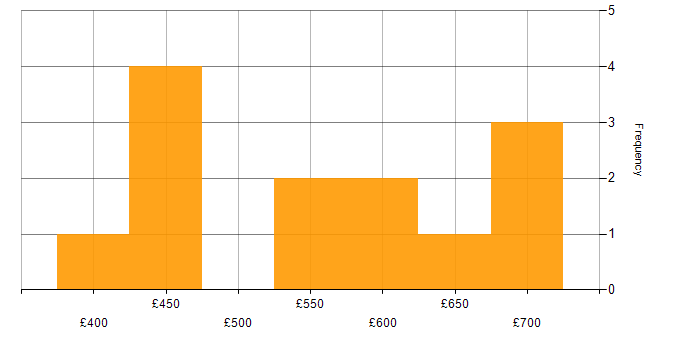 Daily rate histogram for Rancher in the UK