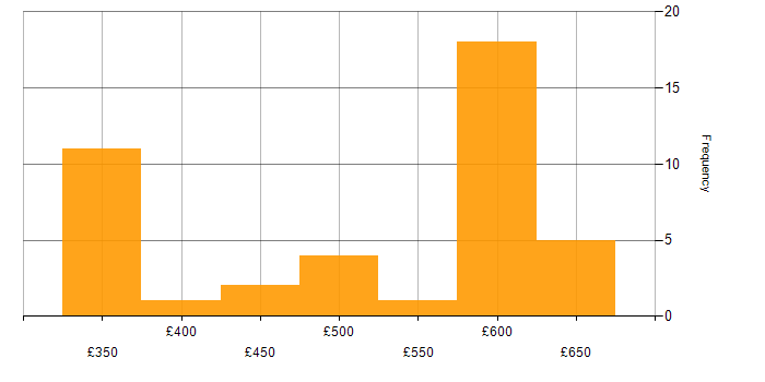 Daily rate histogram for Release Manager in the UK