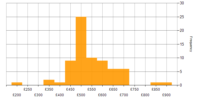 Daily rate histogram for Requirements Management in the UK