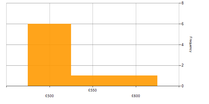 Daily rate histogram for Requirements Manager in the UK