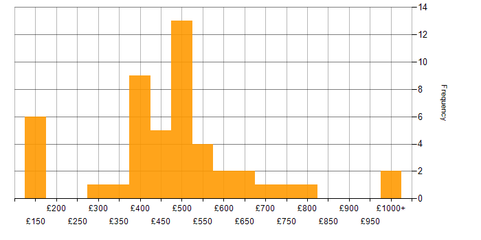 Daily rate histogram for Risk Register in the UK