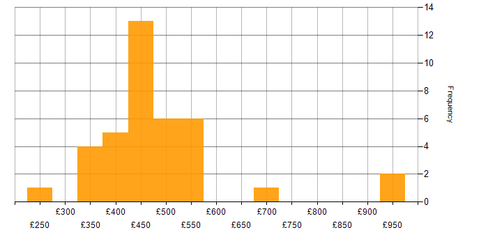 Daily rate histogram for Ruby on Rails in the UK