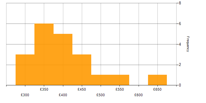 Daily rate histogram for Salesforce Administrator in the UK