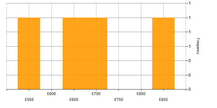 Daily rate histogram for Salesforce Technical Architect in the UK