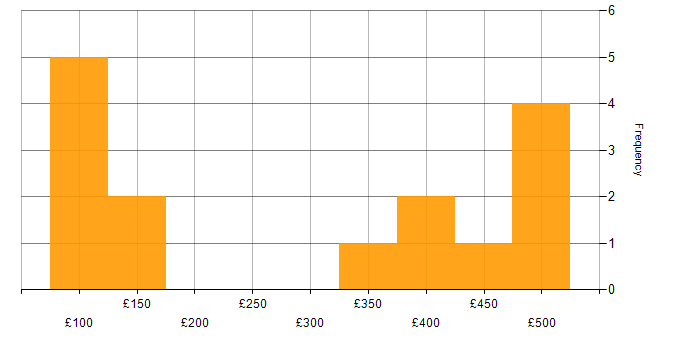 Daily rate histogram for Samsung in the UK