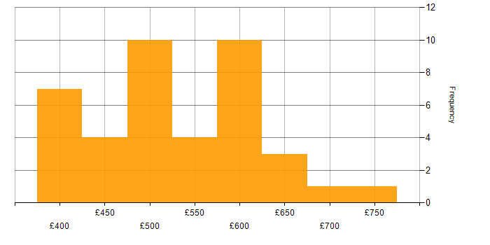 Daily rate histogram for SAP ERP in the UK