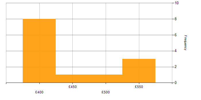 Daily rate histogram for SAP FI Consultant in the UK