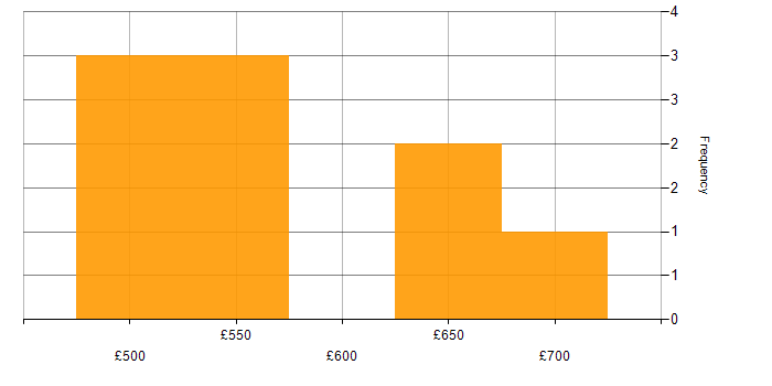 Daily rate histogram for SAP MM Consultant in the UK