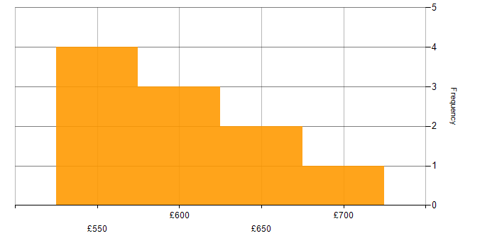 Daily rate histogram for SAP PS in the UK