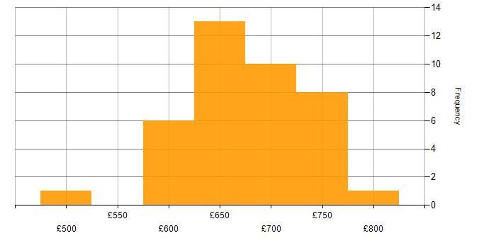 Daily rate histogram for SAP QM Consultant in the UK