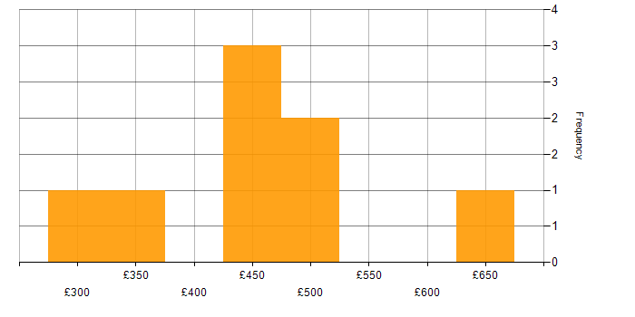 Daily rate histogram for SAP Test Manager in the UK