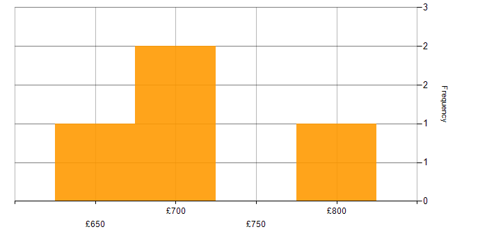 Daily rate histogram for Scala Software Engineer in the UK