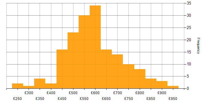 Daily rate histogram for Security Consultant in the UK