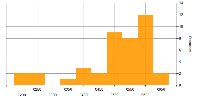 Daily rate histogram for Security Hardening in the UK
