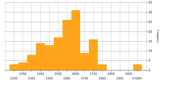 Daily rate histogram for Security Manager in the UK