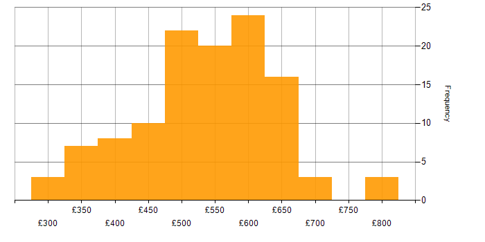 Daily rate histogram for Senior Business Analyst in the UK
