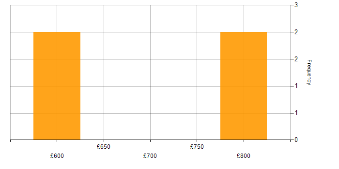 Daily rate histogram for Senior Commercial Manager in the UK