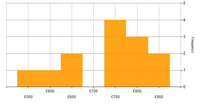Daily rate histogram for Senior Technical Architect in the UK