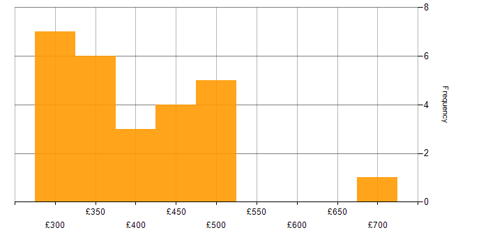 Daily rate histogram for Server Patching in the UK