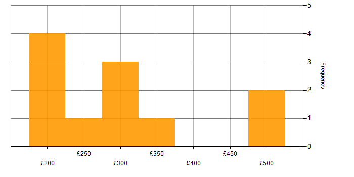 Daily rate histogram for Server Support in the UK