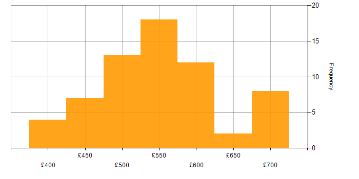 Daily rate histogram for Service Transition Manager in the UK