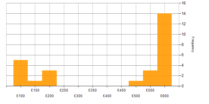 Daily rate histogram for SharePoint Administrator in the UK