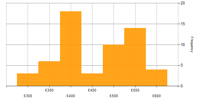 Daily rate histogram for Sketch in the UK