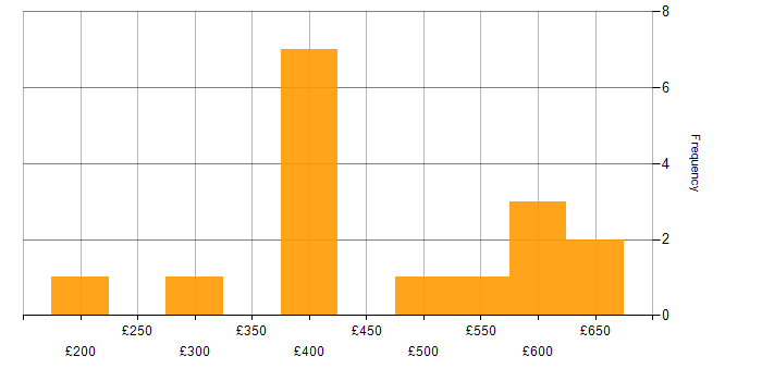 Daily rate histogram for SMS in the UK