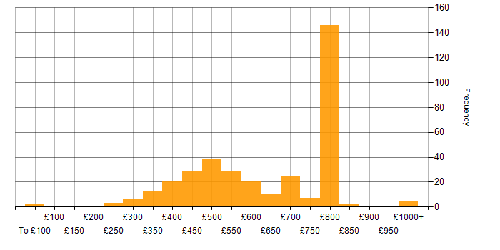 Daily rate histogram for Snowflake in the UK