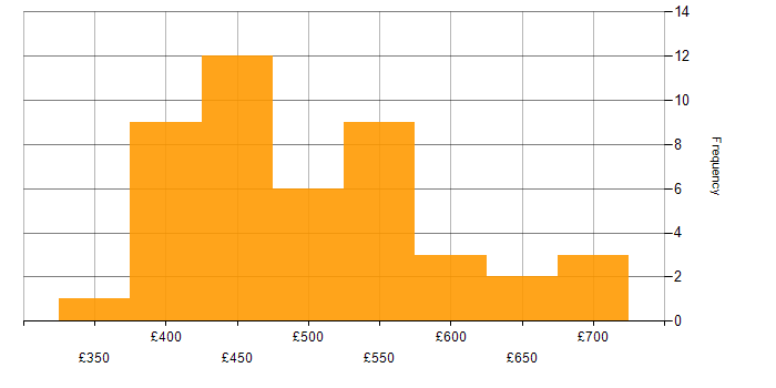 Daily rate histogram for Snowflake Schema in the UK