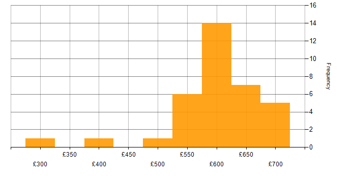 Daily rate histogram for SOC Engineer in the UK