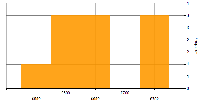 Daily rate histogram for SOC Manager in the UK