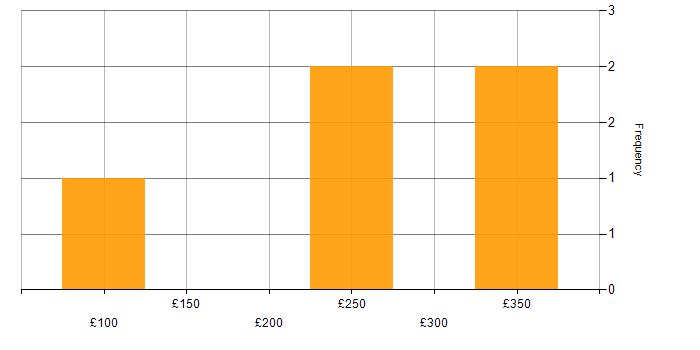 Daily rate histogram for Social Media Marketing in the UK