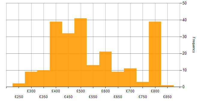 Daily rate histogram for Software Developer in the UK