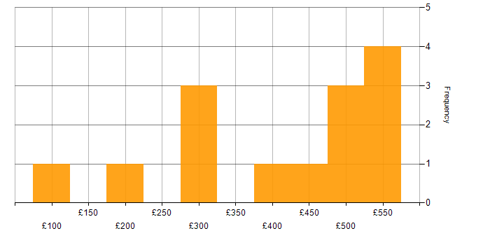Daily rate histogram for Software Distribution in the UK