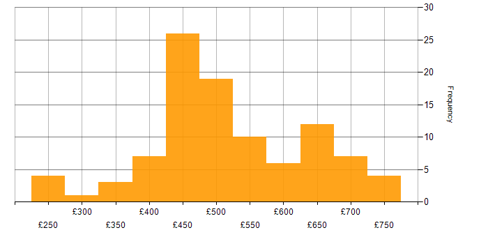 Daily rate histogram for SOLID in the UK
