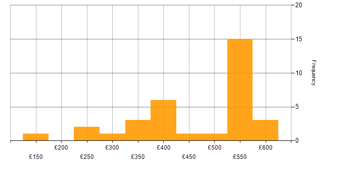 Daily rate histogram for Sophos in the UK