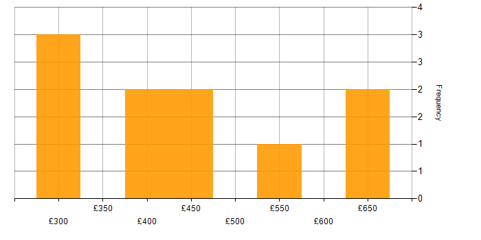 Daily rate histogram for SOQL in the UK