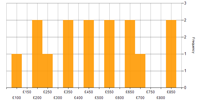 Daily rate histogram for Spanish Language in the UK