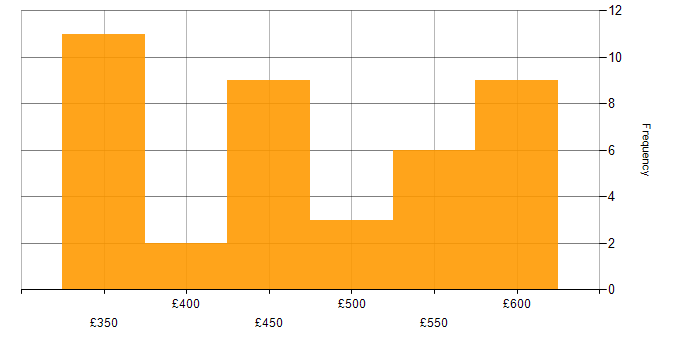 Daily rate histogram for SQL Data Analyst in the UK